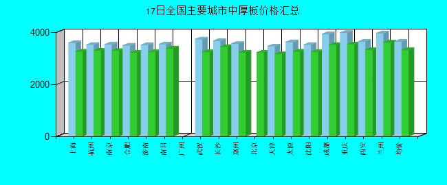 全国主要城市中厚板价格汇总