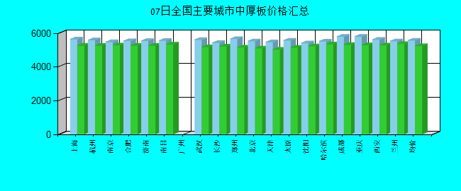 全国主要城市中厚板价格汇总