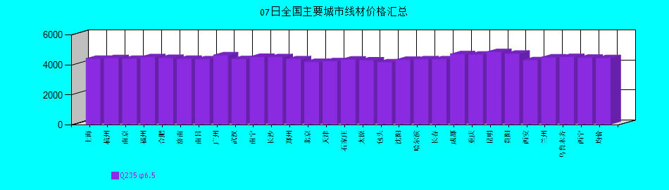 全國主要城市線材價格匯總