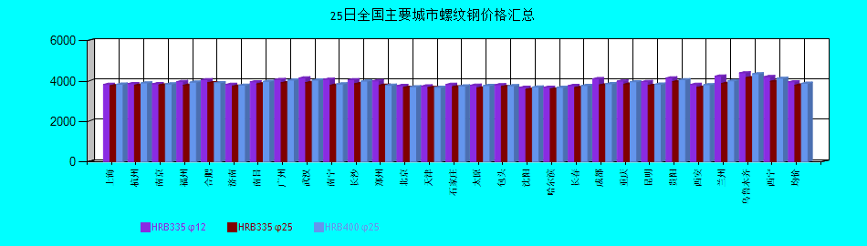 全國主要城市螺紋鋼價格匯總