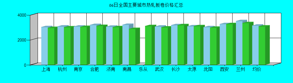 全国主要城市热轧板卷价格汇总