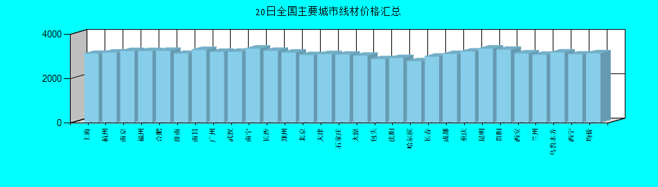 全国主要城市线材价格汇总