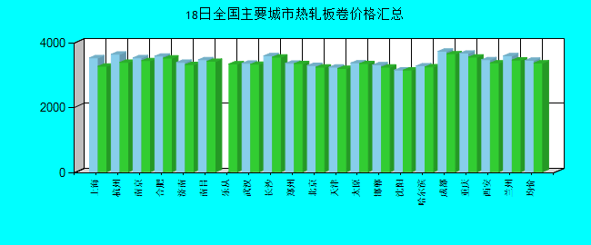 全国主要城市热轧板卷价格汇总