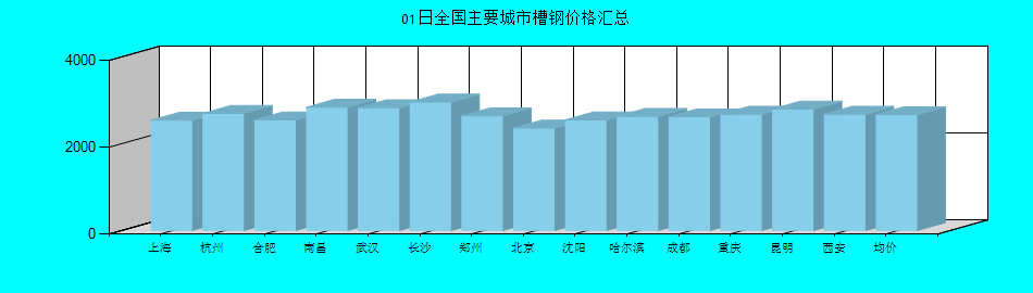 全国主要城市槽钢价格汇总