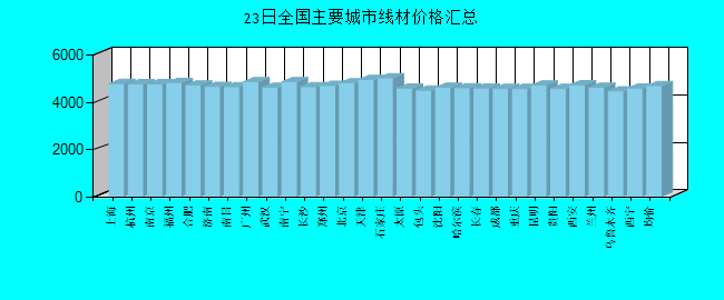 全国主要城市线材价格汇总