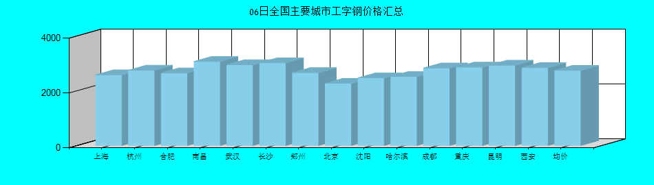 全國主要城市工字鋼價(jià)格匯總