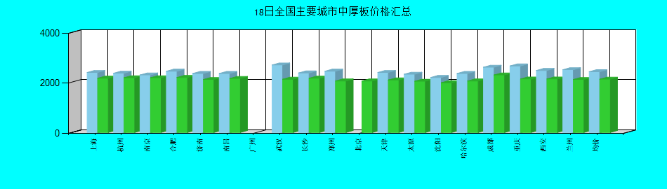 全国主要城市中厚板价格汇总