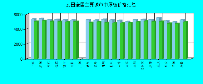 全国主要城市中厚板价格汇总