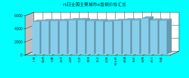 全国主要城市H型钢价格汇总