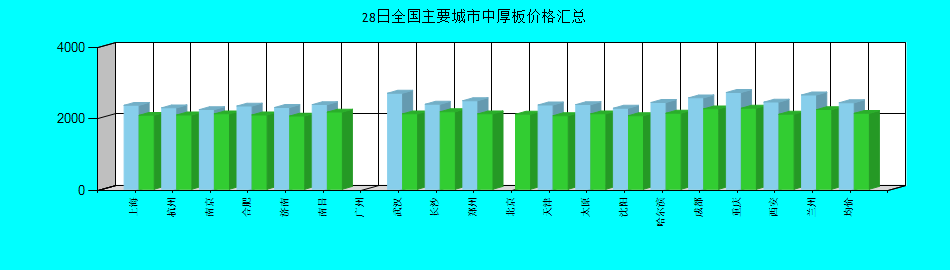 全国主要城市中厚板价格汇总