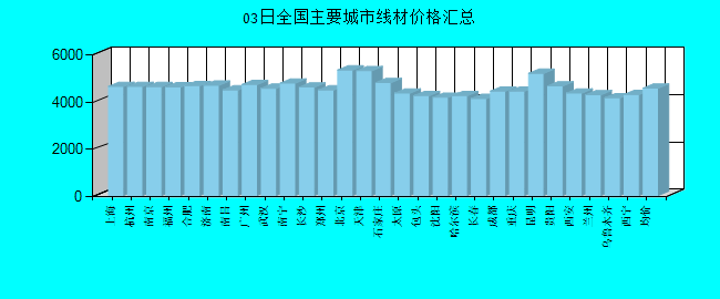 全国主要城市线材价格汇总