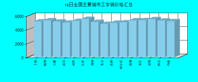全国主要城市工字钢价格汇总