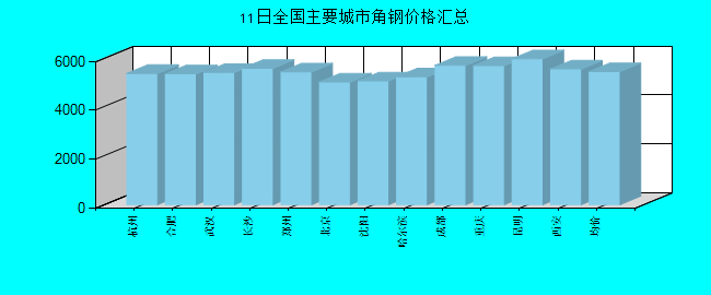 全国主要城市角钢价格汇总