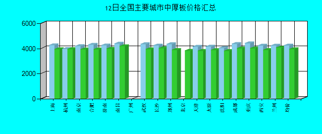 全国主要城市中厚板价格汇总