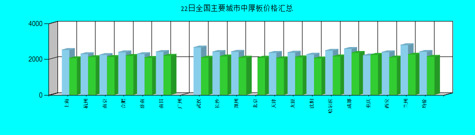 全国主要城市中厚板价格汇总