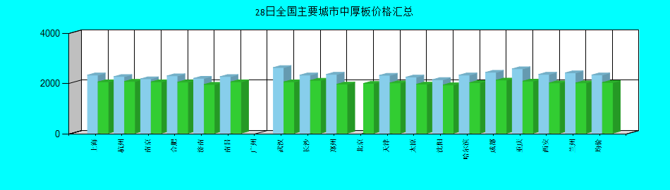 全国主要城市中厚板价格汇总