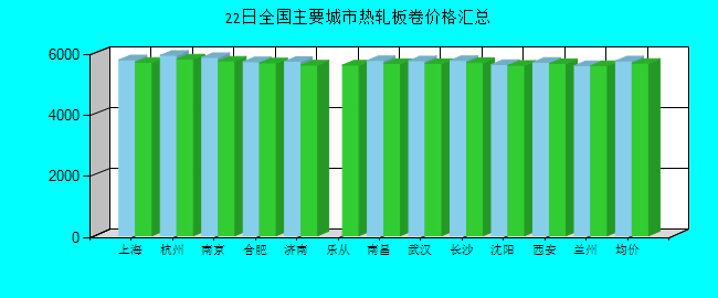全国主要城市热轧板卷价格汇总