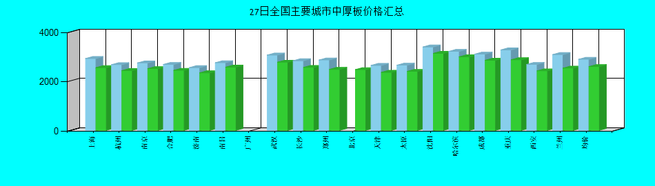 全国主要城市中厚板价格汇总