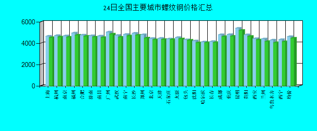 全国主要城市螺纹钢价格汇总