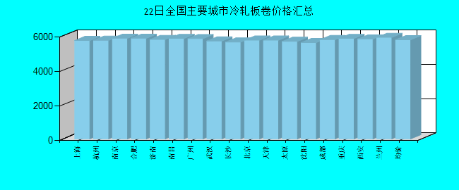 全国主要城市冷轧板卷价格汇总