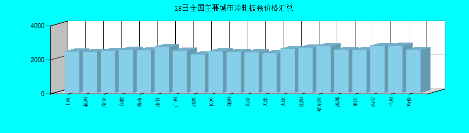 全国主要城市冷轧板卷价格汇总