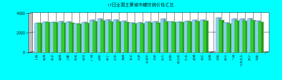 全国主要城市螺纹钢价格汇总