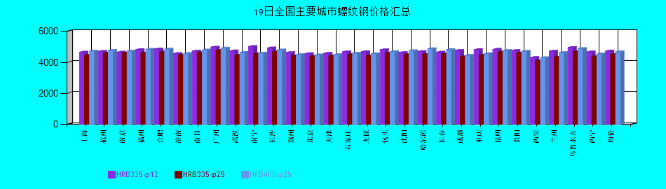 全國主要城市螺紋鋼價格匯總
