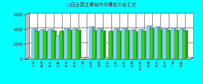 全国主要城市中厚板价格汇总