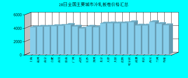 全国主要城市冷轧板卷价格汇总