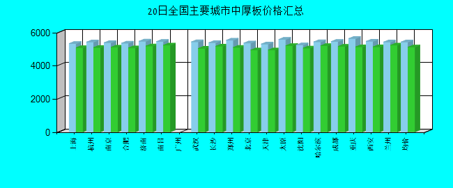 全国主要城市中厚板价格汇总