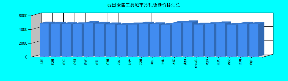 全國主要城市冷軋板卷價格匯總