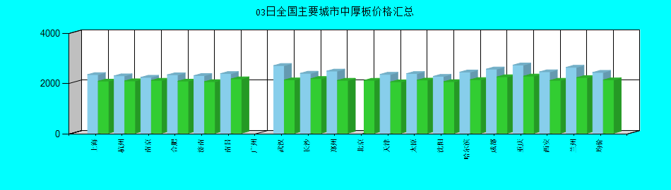 全国主要城市中厚板价格汇总