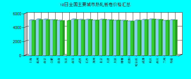 全国主要城市热轧板卷价格汇总
