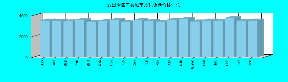 全国主要城市冷轧板卷价格汇总