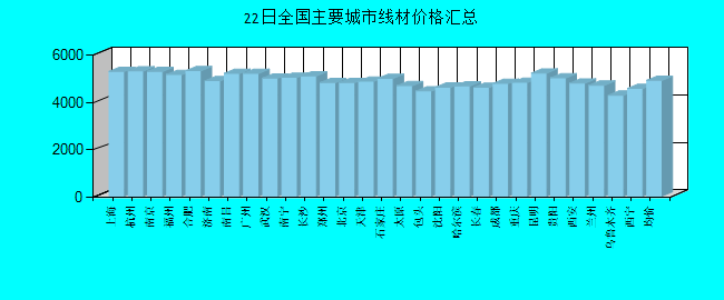 全国主要城市线材价格汇总