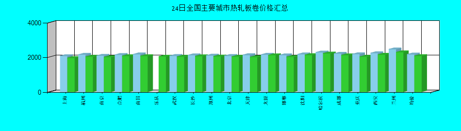 全国主要城市热轧板卷价格汇总