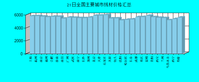 全国主要城市线材价格汇总