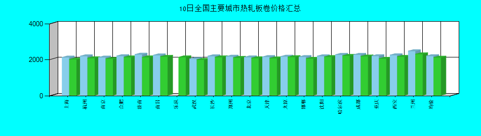 全国主要城市热轧板卷价格汇总