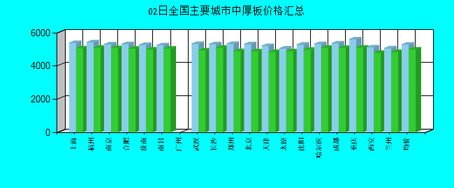 全国主要城市中厚板价格汇总