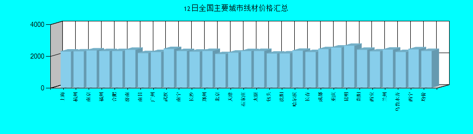 全国主要城市线材价格汇总