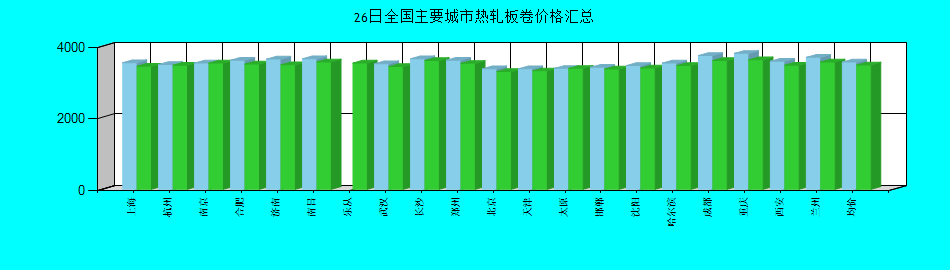 全国主要城市热轧板卷价格汇总