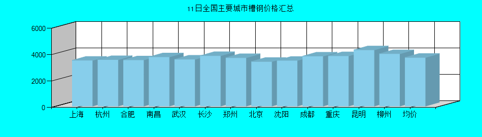 全国主要城市槽钢价格汇总