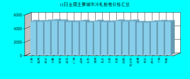 全国主要城市冷轧板卷价格汇总