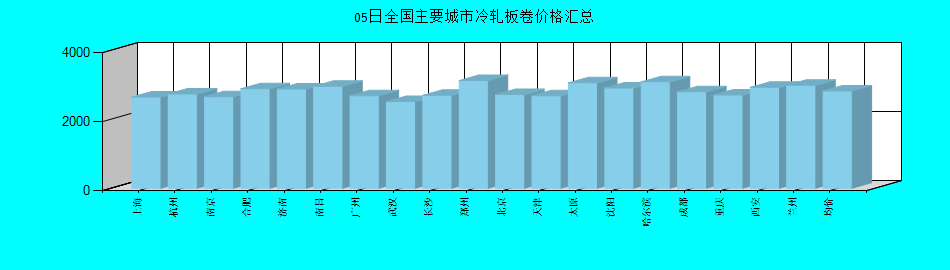 全国主要城市冷轧板卷价格汇总