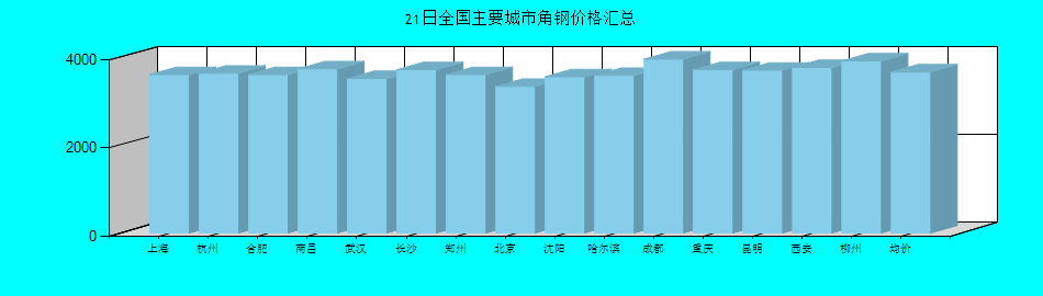 全国主要城市角钢价格汇总