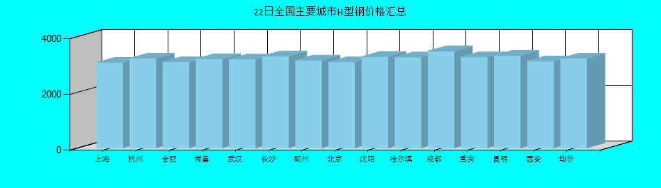 全國主要城市H型鋼價格匯總