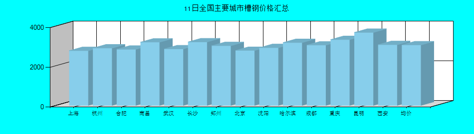 全国主要城市槽钢价格汇总