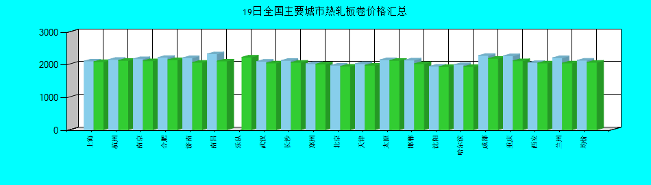 全國(guó)主要城市熱軋板卷價(jià)格匯總