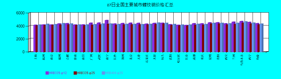 全國主要城市螺紋鋼價(jià)格匯總