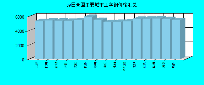 全国主要城市工字钢价格汇总